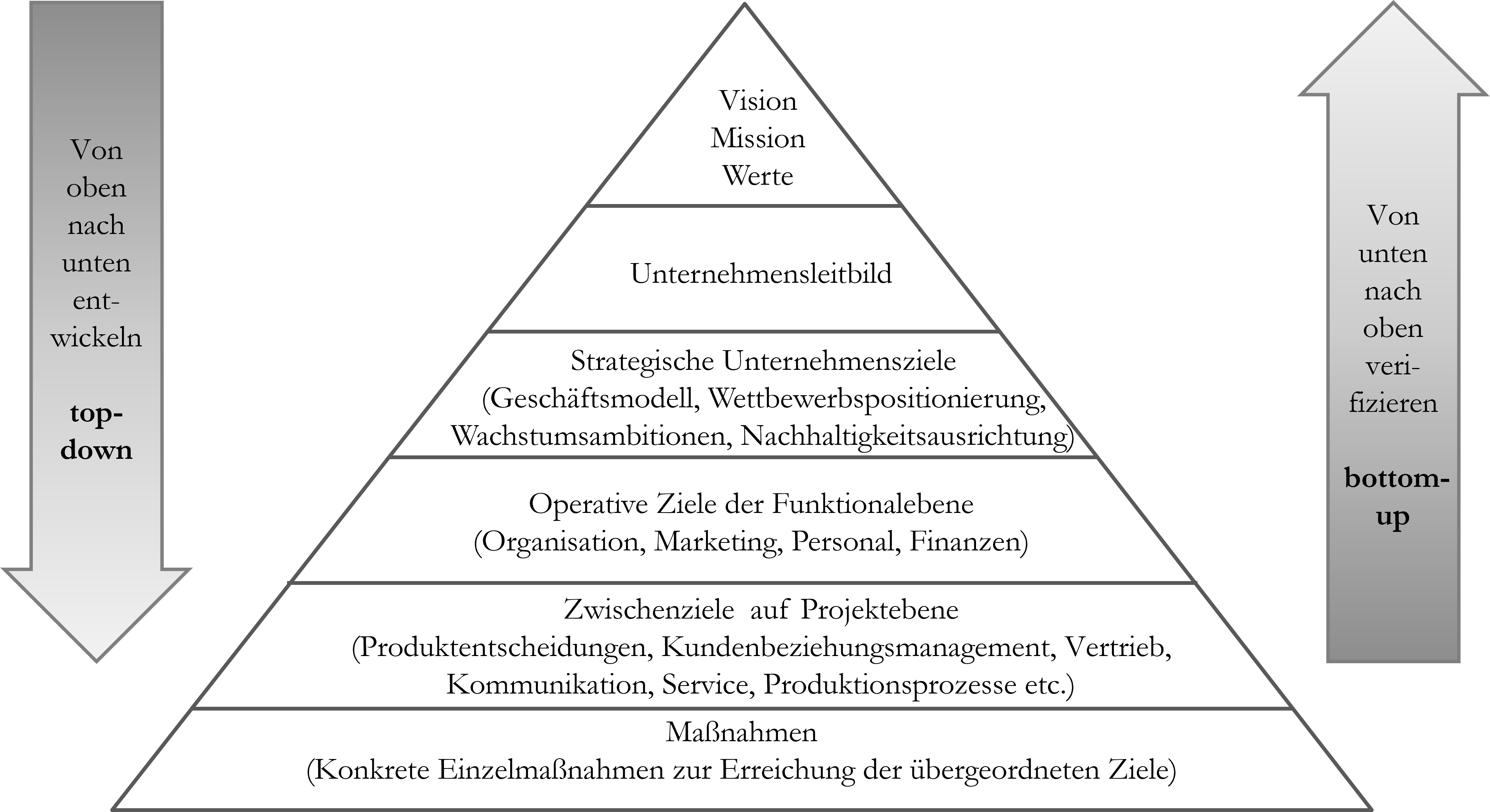 nachhaltiges unternehmertum Strategische Ziele